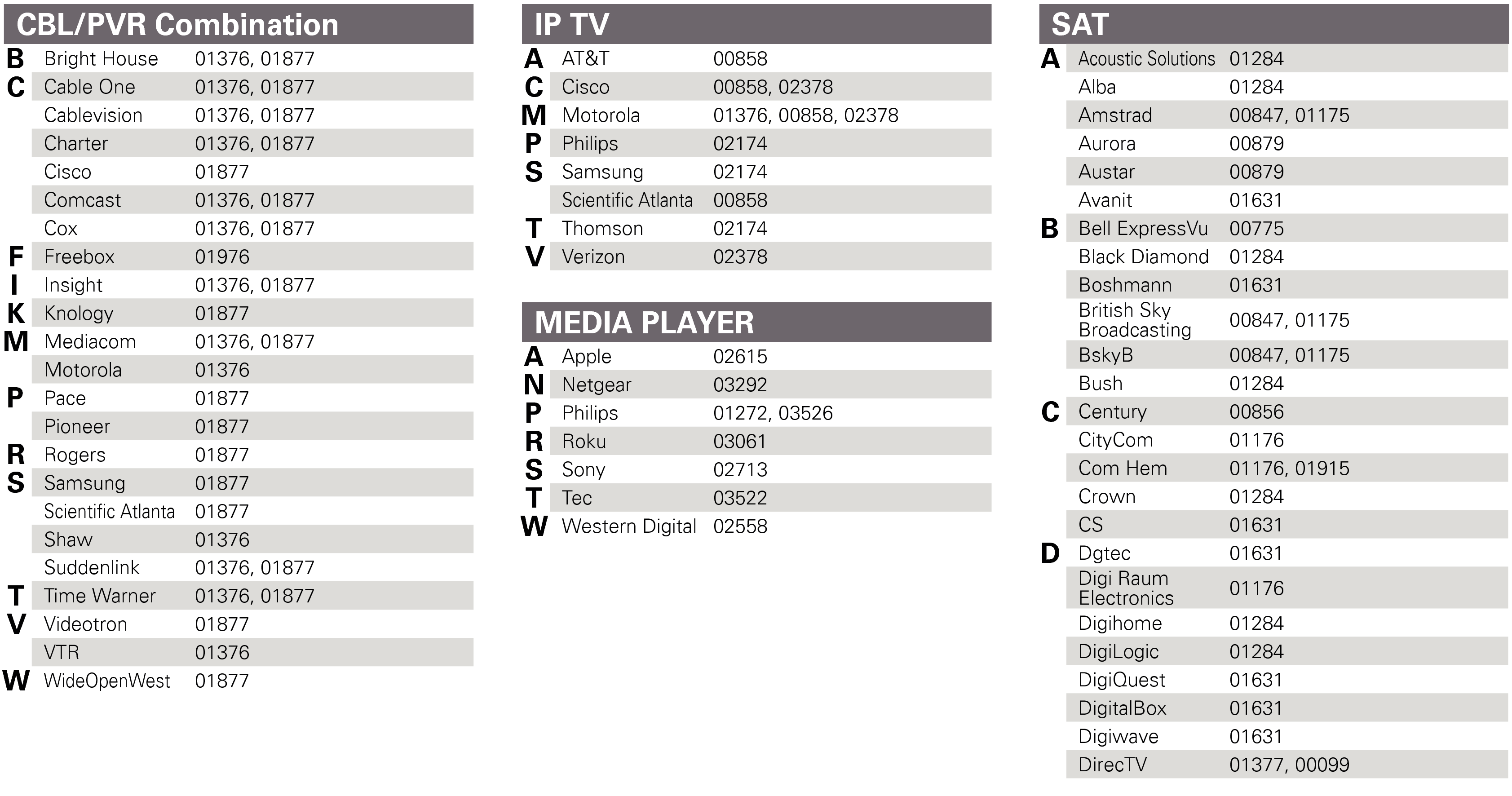 List preset codes CBL-SAT2